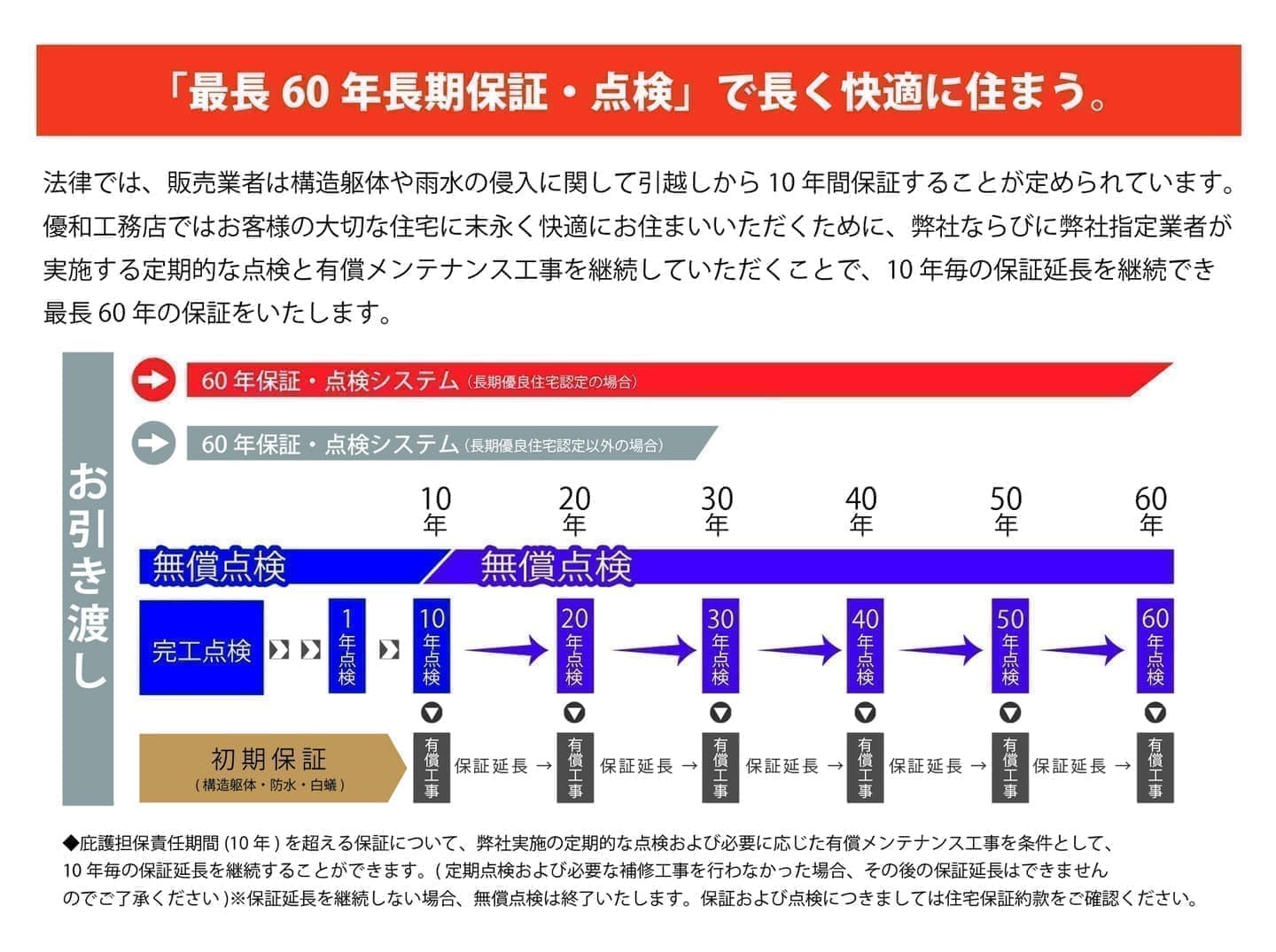 最長60年長期保証・点検で長く快適に住まう