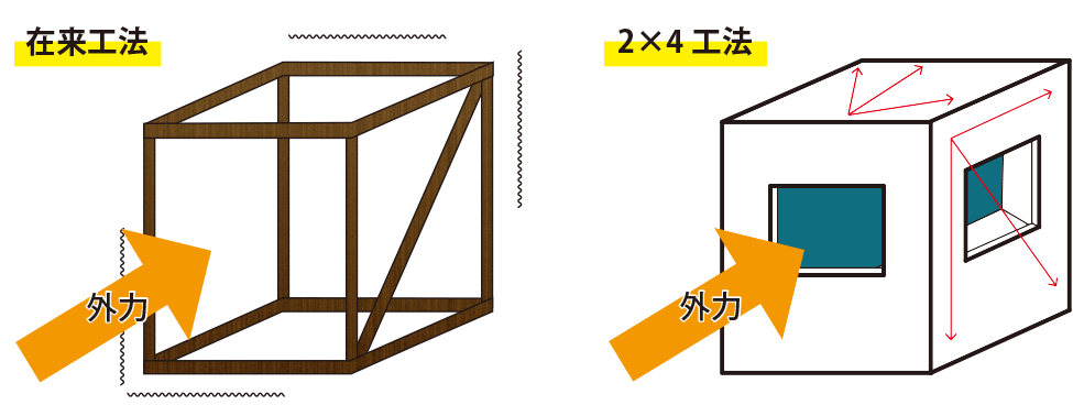 在来工法と2×4工法の耐震性の違い