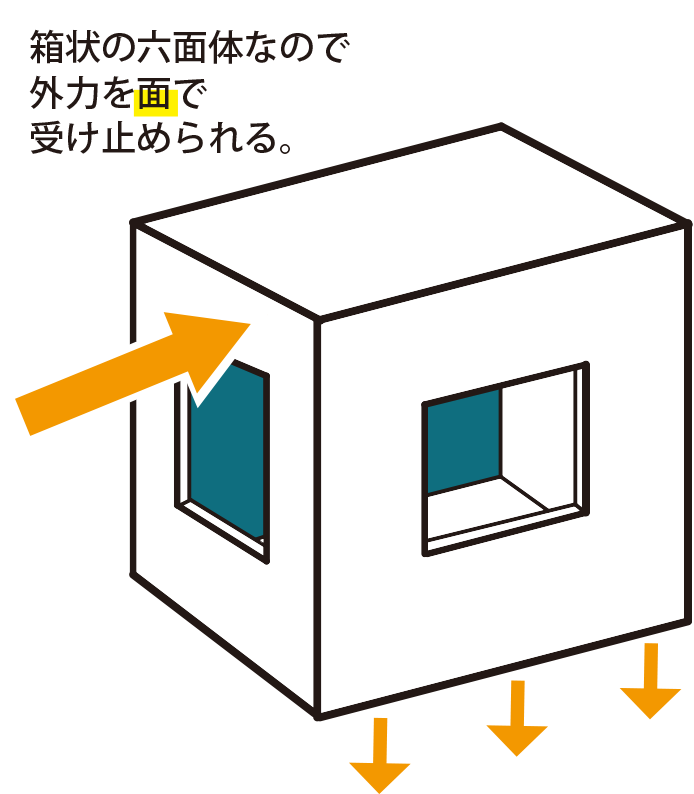 箱状の六面体なので外力を面で受け止められる