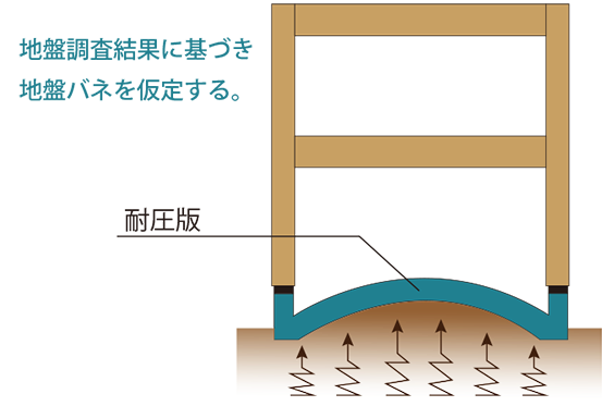基礎の構造計算