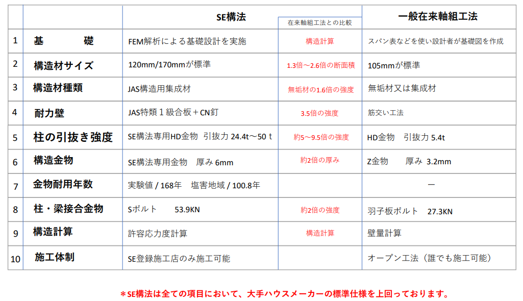 SE構法の構造的特徴